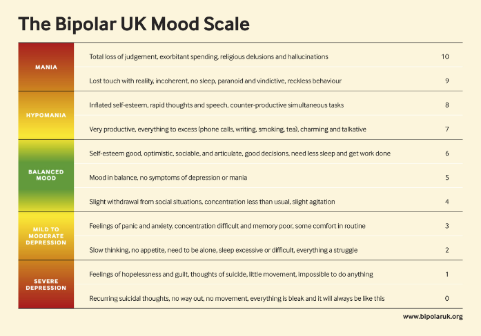 The Bipolar UK mood scale
